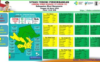 Update COVID-19 Muba: Nihil Penambahan Kasus