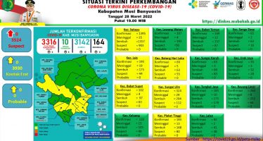 Update COVID-19 Muba: Nihil Penambahan Kasus