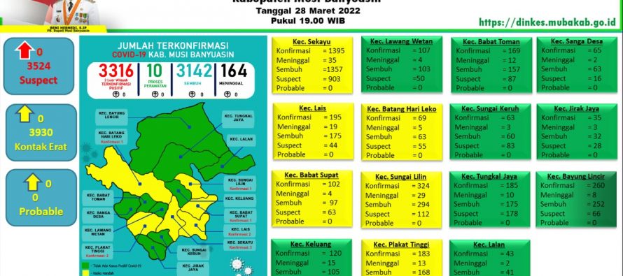 Update COVID-19 Muba: Nihil Penambahan Kasus